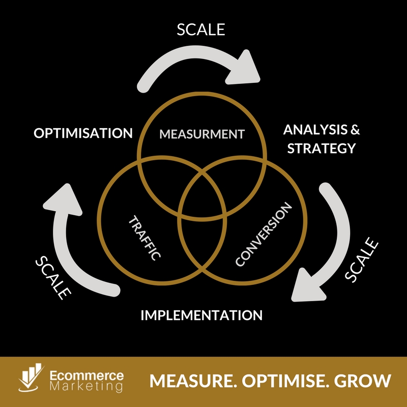 HOW TO SCALE YOUR ECOMMERCE BUSINESS